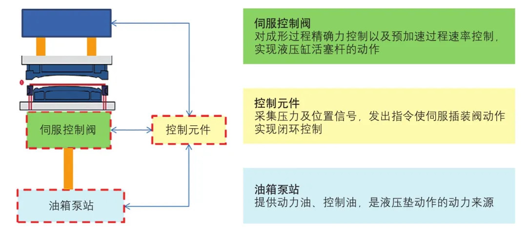 伺服液壓機(jī)閥門(mén)圖